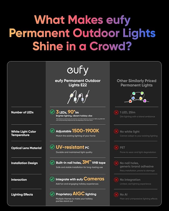 eufy Permanent Outdoor Lights E22, 100ft+ 50ft kit (Total 150ft) with 90 Triple-LED Lights, Smart RGBWW, Up to IP67 Waterproof, AI Light Themes for Halloween, Christmas, Works with eufy Cams, Black