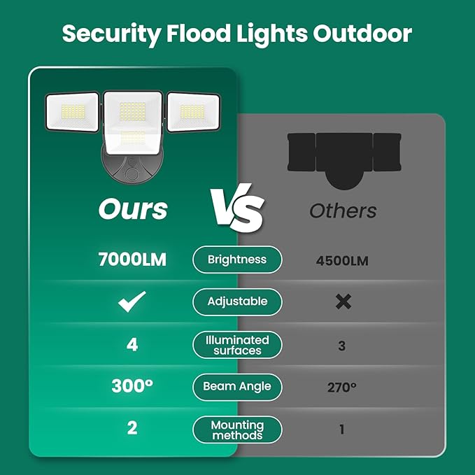 70W 7000LM LED Flood Lights Outdoor, Switch Controlled Security Lights with 4 Heads, Adjustable Heads, 6500K Daylight IP65 Waterproof Outside Wall Light for Backyard, Yard, Garage, Patio