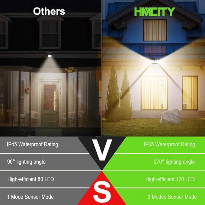 HMCITY 120 LED Outdoor Solar Lights- with Motion Sensor and 3 Lighting Modes, IP65 Waterproof Wide Solar Wall Lights Ideal for Garden Patio Yard (Front Button 6Packs, Black Shell-Warm White)
