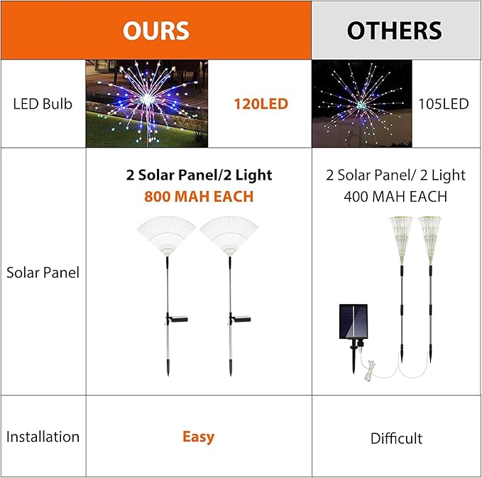 Solar Garden Lights for Outdoor Decor, Waterproof 2 Pack Solar Powered Firework Stake 120 LED Sparklers String Lights for Yard Pathway 4th of July Decorations(Colorful)