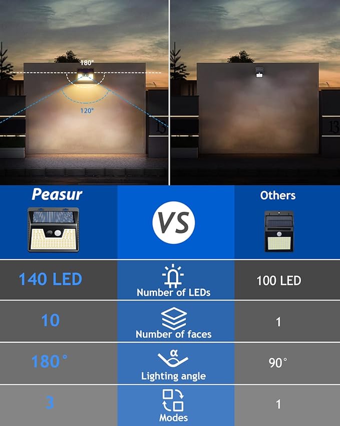 Peasur Solar Lights Outdoor Waterproof [1 Pack/140LED], Warm White Motion Sensor Lights Dusk to Dawn, 3 Modes Solar Fence Security Lighting for Wall Garden Yard Stair Outside