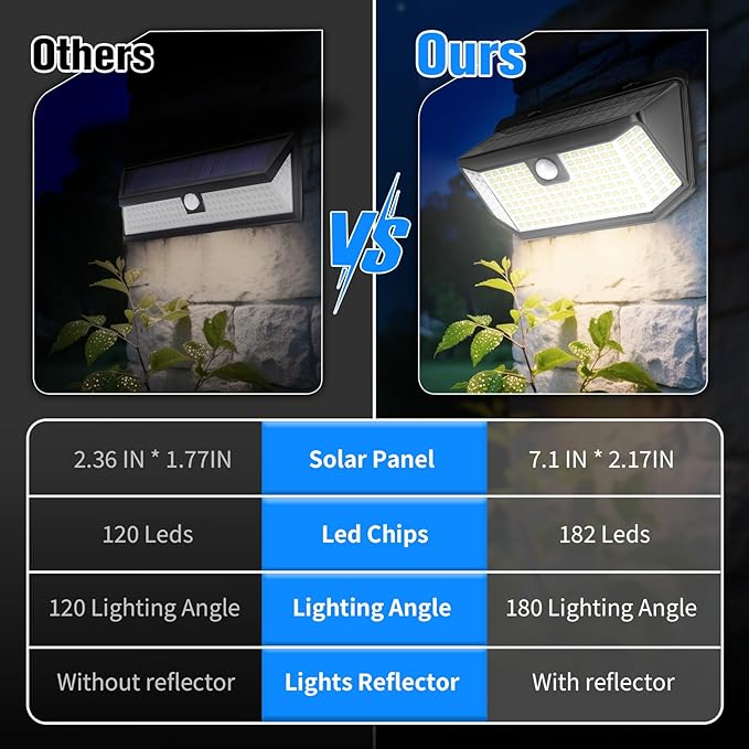 Aootek Solar Lights Outdoor 182 LEDs 2500Lm Solar Motion Sensor Lights IP65 Waterpro of with Wide Anglefor Patio Garden Garage Yard Front Door(2pack)