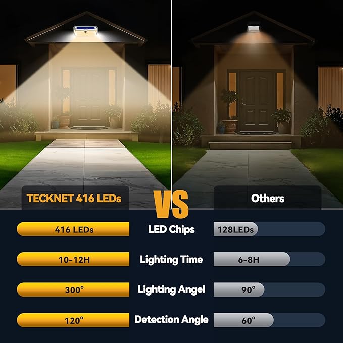 TECKNET 461 LED Solar Powered Outdoor Lights, 270° Angle & 3 Lighting Modes Motion Sensor Light Outdoor, Security Solar Lights Waterproof - 2 Pack, White Color & Warm Light