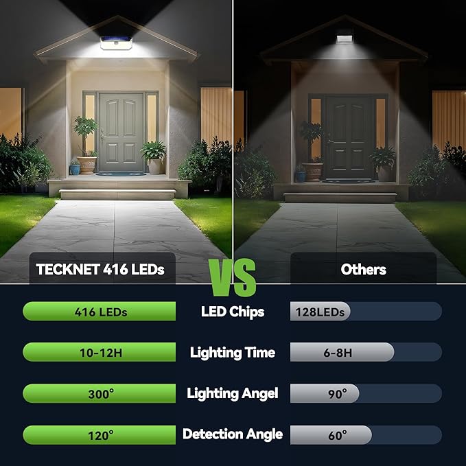 TECKNET 461 LED Solar Powered Outdoor Lights, 270° Angle & 3 Lighting Modes Motion Sensor Light Outdoor, Security Solar Lights Waterproof - 6 Pack