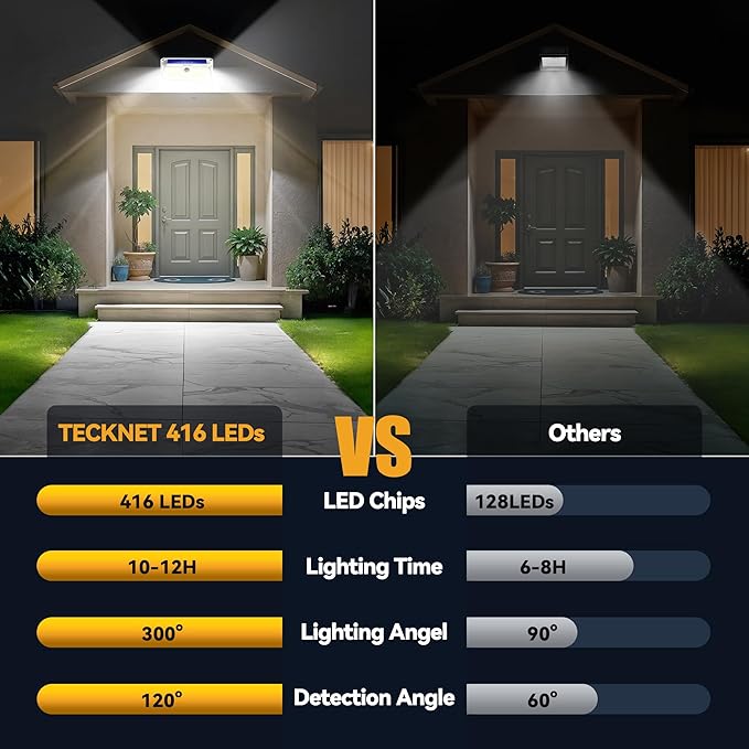 TECKNET 461 LED Solar Powered Outdoor Lights, 270° Angle & 3 Lighting Modes Motion Sensor Light Outdoor, Security Solar Lights Waterproof - 2 Pack, White, Cold Light