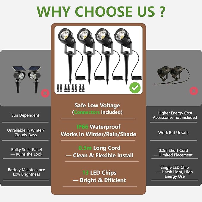 L LOHAS LED 5W Low Voltage Landscape Lighting, 12V 24V Outdoor Spot Lights with Connectors, IP66 Waterproof 3000K Warm White Plug in Spotlights for Yard, Garden, Pathway, House (4 Pack)