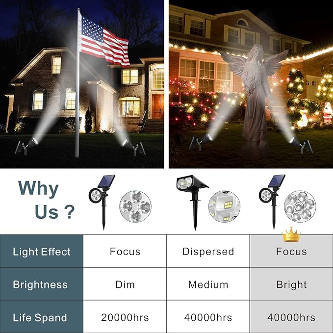 Solar Spotlights, Outdoor Ground Spot Light for Flag Pole, Bright 7-LED Dusk-to-Dawn Waterproof Landscape Flagpole Lights, 2-in-1 Adjustable Solar Powered Lighting for Tree Garden Yard (2 Pack, White)