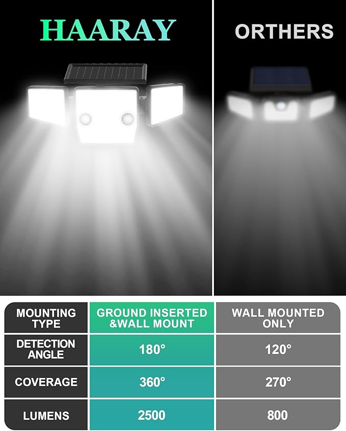 Solar Outdoor Lights with Stakes, 2500LM 180° PIR Motion Sensor, 360° Wide Angle Illumination, In-Ground or Wall Mount, IP65 Waterproof, 3 Modes, 236 LEDs Security Flood Light, 2 Pack