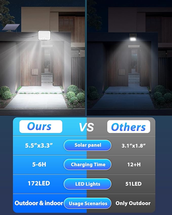 Outdoor Solar Lights, Split Solar Motion Sensor Outdoor Lights with Remote Control, IP65 Waterproof Solar Lights, 172LED 3Modes Solar Flood Lights for Yard,Patio,Garden,Garage, 4 Pack