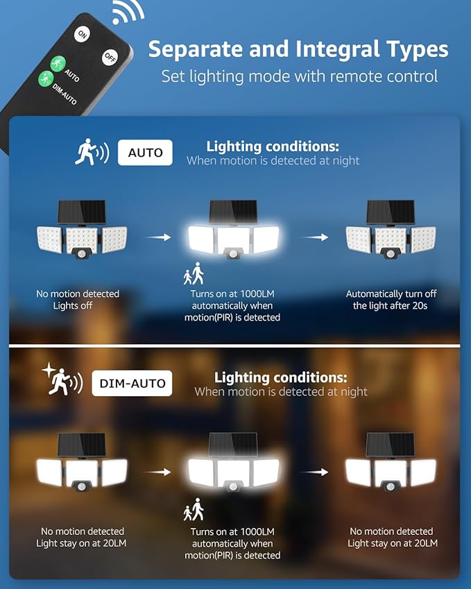 Lepro Solar Security Lights Outdoor Motion Sensor, 2 in 1 Separated and Integrated Remote Control IP65 Waterproof Solar Lights with 2 Light Modes, 3 Heads Floodlight for Garden Yard Garage