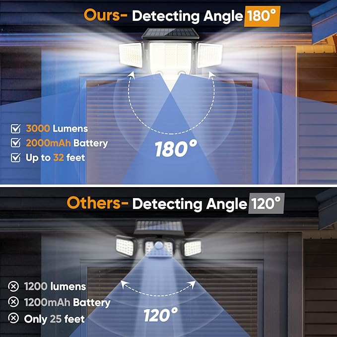 Solar Lights Outdoor Waterproof Motion Sensor - 416 LEDs 3000 Lumens Super Bright 3 Brightness 3 Modes 2400mAh 360° Illumination 32ft Solar Flood Security Light for Outside (Classic, 2)
