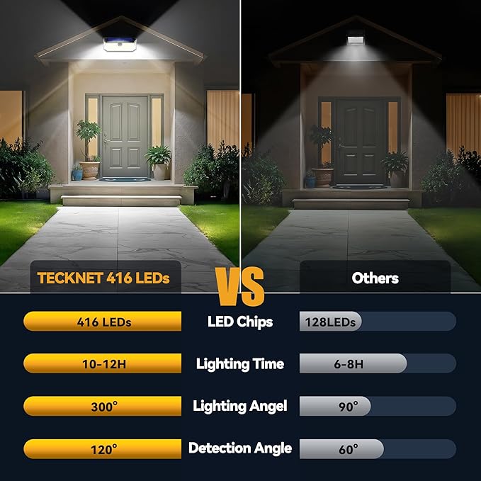 TECKNET 416 LED Solar Lights Outdoor Waterproof, 300° Angle & 3 Lighting Modes Motion Sensor Outdoor Lights, 2 Pack Solar Powered Flood Wall Lights IP66 for Home Patio Fence Yard Deck Garage Street
