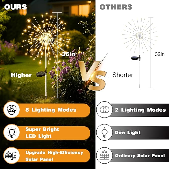btfarm 4 Pack 120 LED Solar Garden Lights Outdoor, 8 Modes Firework Lights Solar Powered, Waterproof Twinkle Fairy Light Outside for Yard Patio Pathway Pool Christmas Party Decorative, Warm White