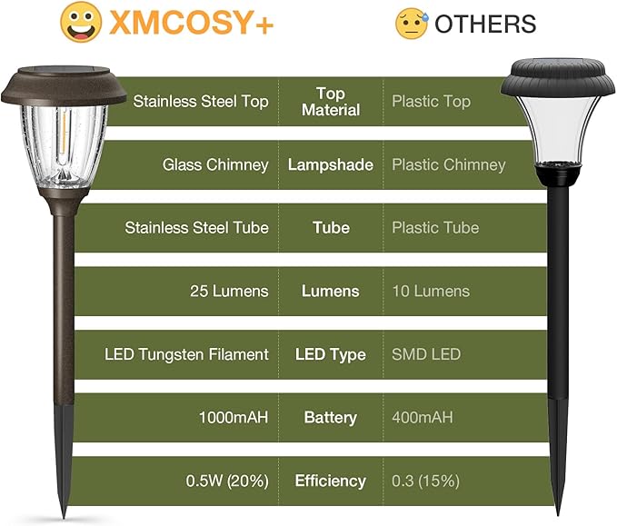 XMCOSY+ Solar Pathway Lights Outdoor, Glass & Stainless Steel Garden Lights with 2 Lighting Modes (10/25 LM), IP65 Waterproof, Warm White for Yard, Walkway, Driveway, Patio & Path (6 Pack)