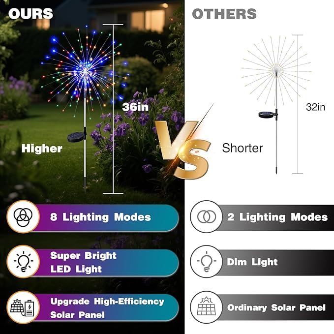 btfarm 1 Pack Solar Garden Lights Outdoor, 8 Modes Firework Lights Solar Powered, Waterproof Twinkle Fairy Light Outside for Yard Patio Pathway Pool Christmas Party Decorative, Multicolor