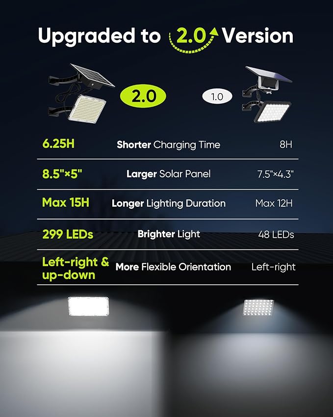 JACKYLED 1000 Lumens 299 LED Solar Lights Outdoor Bright Solar Dusk to Dawn Light with 4000mAh Battery, IP65 Waterproof Outdoor Solar Powered Security Flood Light for Wall Porch Shed Barn