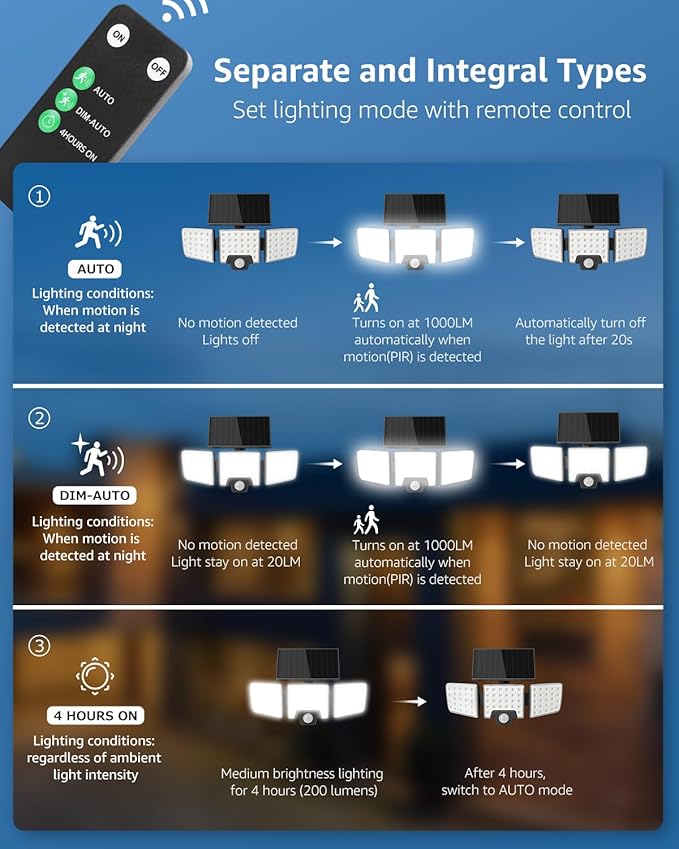 Lepro Solar Security Lights Outdoor Motion Sensor, 2 in 1 Separated and Integrated Remote Control IP65 Waterproof Solar Lights with 2 Light Modes, 3 Heads Floodlight for Garden Yard Garage