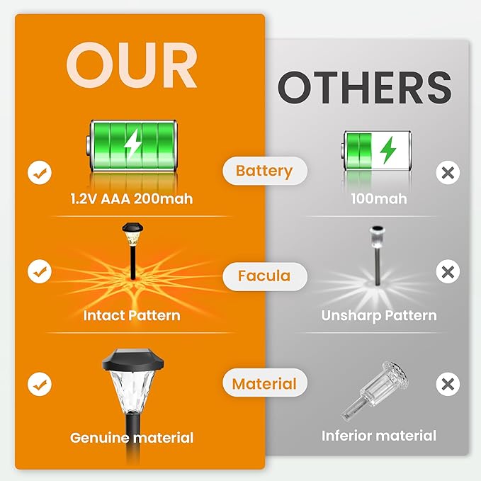 GIGALUMI 8 Pack Solar Lights Outdoor Waterproof, Outdoor Solar Lights for Yard, Solar Garden Lights, Yard Decorations Outdoor for Pathway, Patio, Garden, Driveway, Lawn, and Landscape(Warm White)