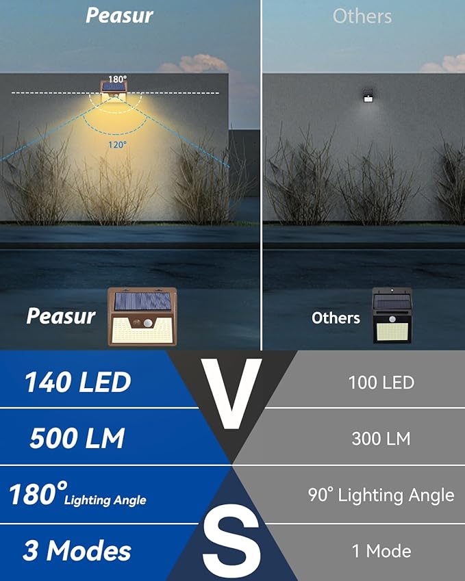Peasur Solar Lights Outdoor Motion Sensor Waterproof, 1Pack 140LED Brown Solar Powered Fence Light, 3 Modes Security Wall Lights for Garden Yard Outside(Warm White)