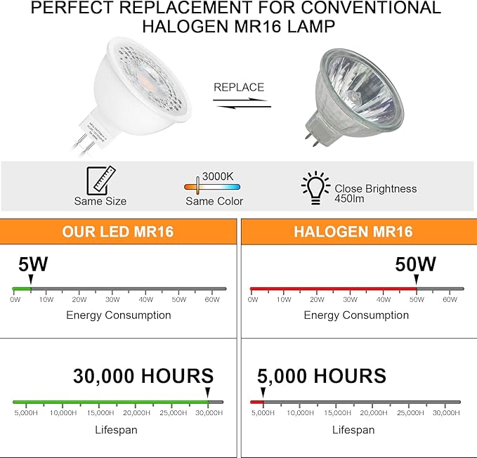 Mlambert 12 Pack MR16 LED Bulbs 50W Halogen Equivalent,3000K Soft White,5W GU5.3 MR16 12V Spotlight Bulb,Non-Dimmable,45° Beam Angle for Landscape, Recessed