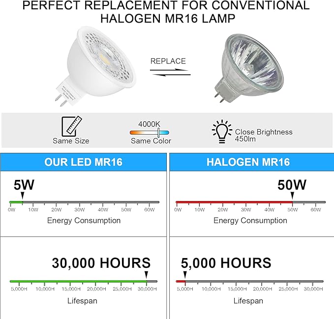 Mlambert 12 Pack MR16 LED Bulbs 50W Halogen Equivalent,4000K Neutral White,5W GU5.3 MR16 12V Spotlight Bulb,Non-Dimmable,45° Beam Angle for Landscape, Recessed
