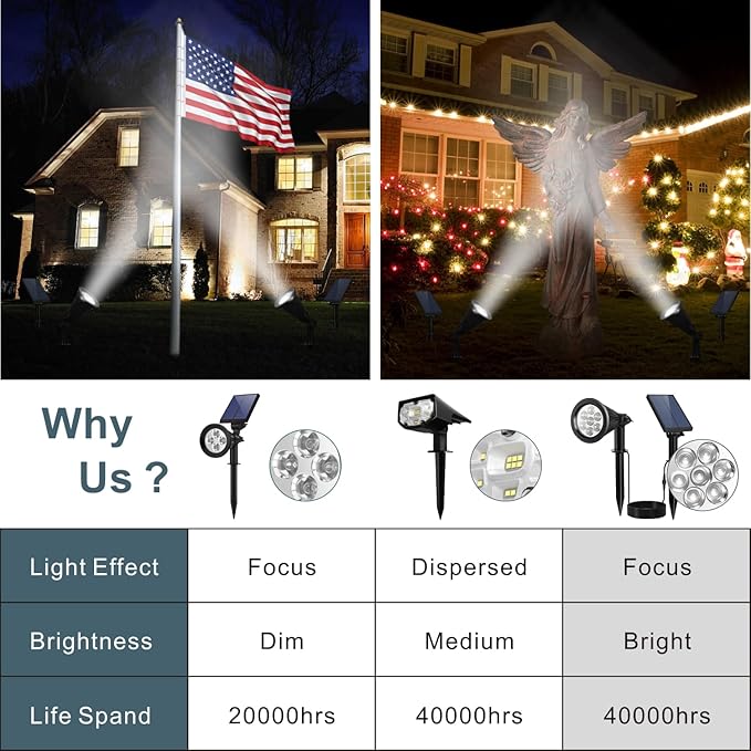 Solar Spotlight Outdoor, Spot Light with Separate Solar Panel ＆ 24.6ft Long Waterproof Cable, Bright 7-LED Ground Flag Pole Light, Dusk-to-Dawn Landscape Lighting for Flag, House, Tree, Garden (White)
