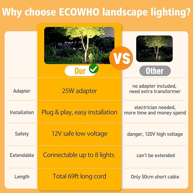ECOWHO Low Voltage Landscape Lighting, 12V Outdoor Landscape Lights LED Spot Lights Plug-in IP65 Waterproof Garden Lights for House Yard Path (Extendable to 8 or 10 Lights, 6 Pack, 69ft, Warm White)