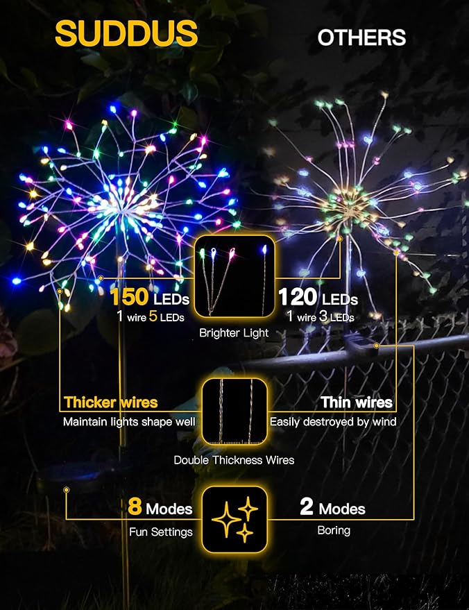 suddus Solar Garden Lights Outdoor Waterproof Decorative, 4Pack 150LED Firework Lights 8 Modes, Multicolor Solar Fairy Light for Yard, Patio, Pathway, Flowerbed Party Wedding Decor
