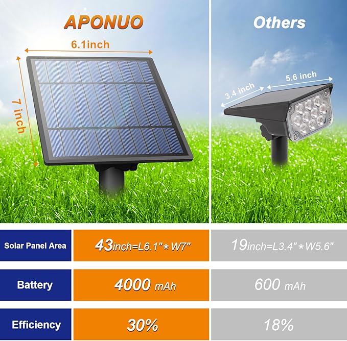 APONUO Solar Spot Lights Outdoor 4-in-1 Landscape Lights Dusk to Dawn Solar Uplights IP65 Waterproof 9.8ft Cable Outdoor Spot Lights for Yard Pathway Garden Tree Decoration (Multicolor)