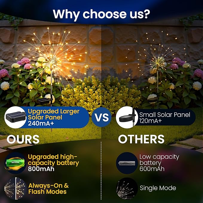 Solar Lights Outdoor, 120LED 8 Pack Fairy Garden Lights Decor for Outside Fireworks Lights Solar Powered for Yard, Patio, Pathway, Walkway, Balcony, Warm White