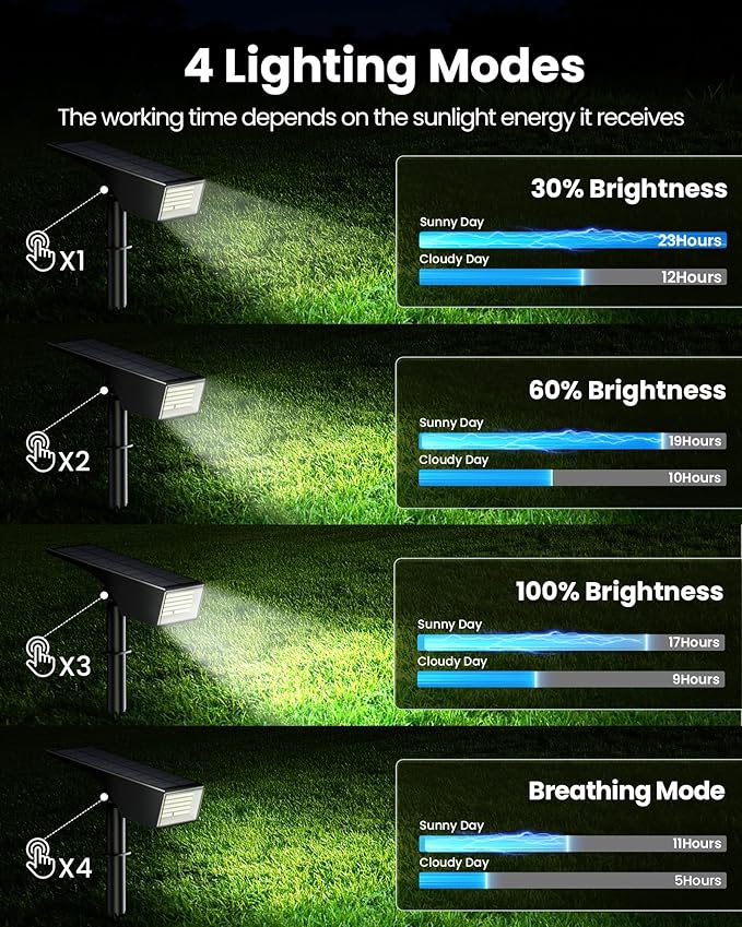 Koicaxy Solar Lights Outdoor Waterproof 4 Pack IP65, 100 LEDs 4 Light Modes, Higher Charging Efficiency, Auto On/Off Solar Landscape Spotlights for Garden Decor Yard Pathway Patio - Cool White