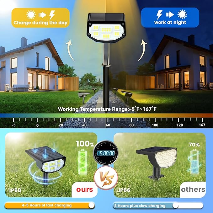 Solar Spot Lights Outdoor IP68 Waterproof, Ultra-Bright Performance，Simple Modes for Easier Operation, Auto On/Off，Solar Powered Landscape Lights for Garden, Yard, Pathway (Warm White, 4 Pack)