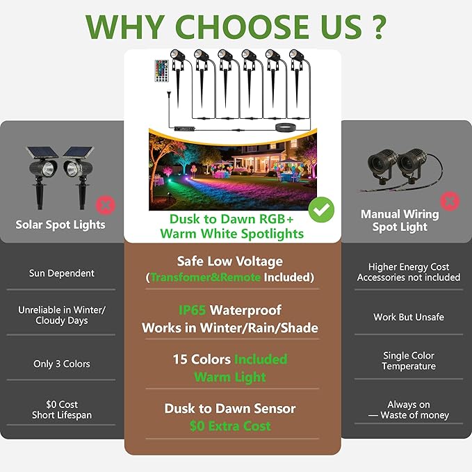 L LOHAS LED RGB Dusk to Dawn Low Voltage Landscape Lighting, IP65 Outdoor Spotlight with Transformers&Remote Control, Color Changing Timing Plug in Spotlights for Yard Backyard Pathway 6Pack