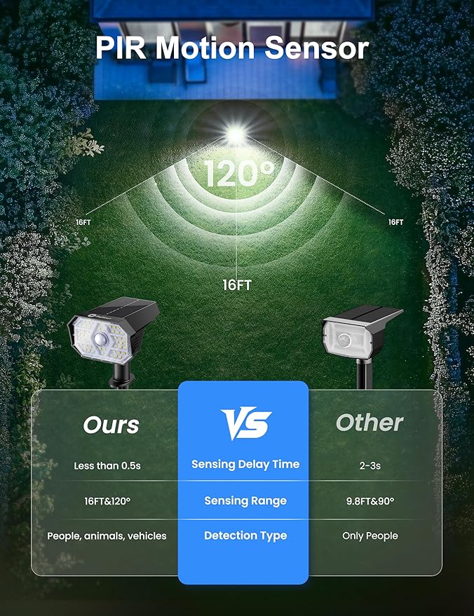 Brightown 4 Pack Solar Motion Lights Outdoor Waterproof, Motion Sensor Spot Lights- 58 LED/3 Modes Solar Powered Spotlights 2-in-1 Auto On/Off for Outside Yard Wall Garden, Cool White