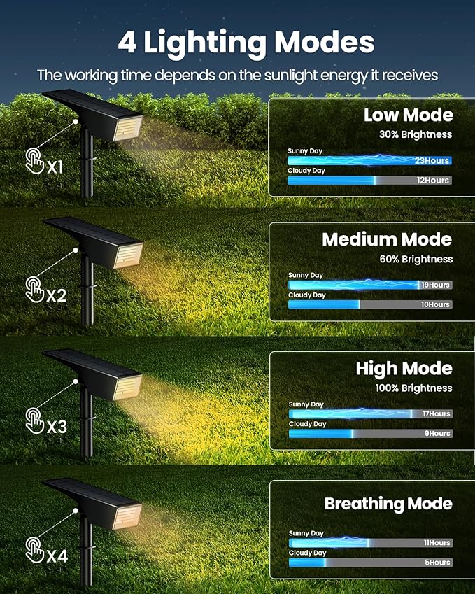 Koicaxy Solar Lights Outdoor Waterproof 8 Pack IP65, 100 LEDs 4 Light Modes, Higher Charging Efficiency, Auto On/Off Solar Landscape Spotlights for Garden Decor Yard Pathway Patio - Warm White