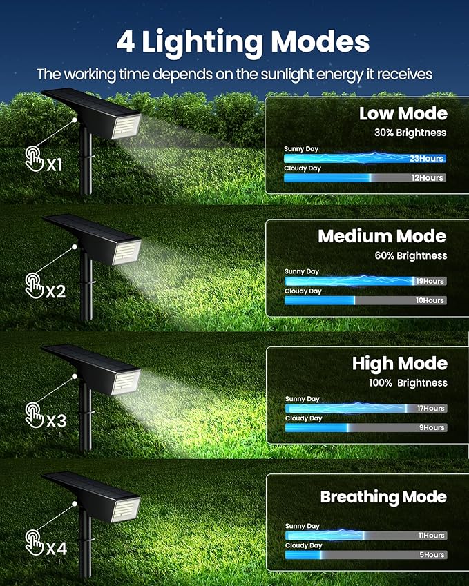 Koicaxy Solar Spot Lights Outdoor Waterproof IP65, 100 LEDs 4 Lighting Modes Landscape Spotlight for Garden Yard Pathway House, Cool White, 1 Pack